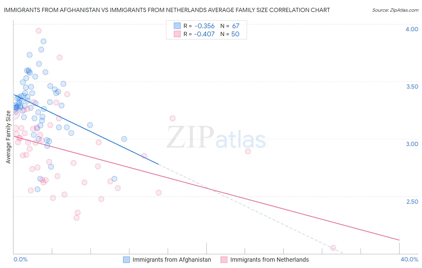 Immigrants from Afghanistan vs Immigrants from Netherlands Average Family Size