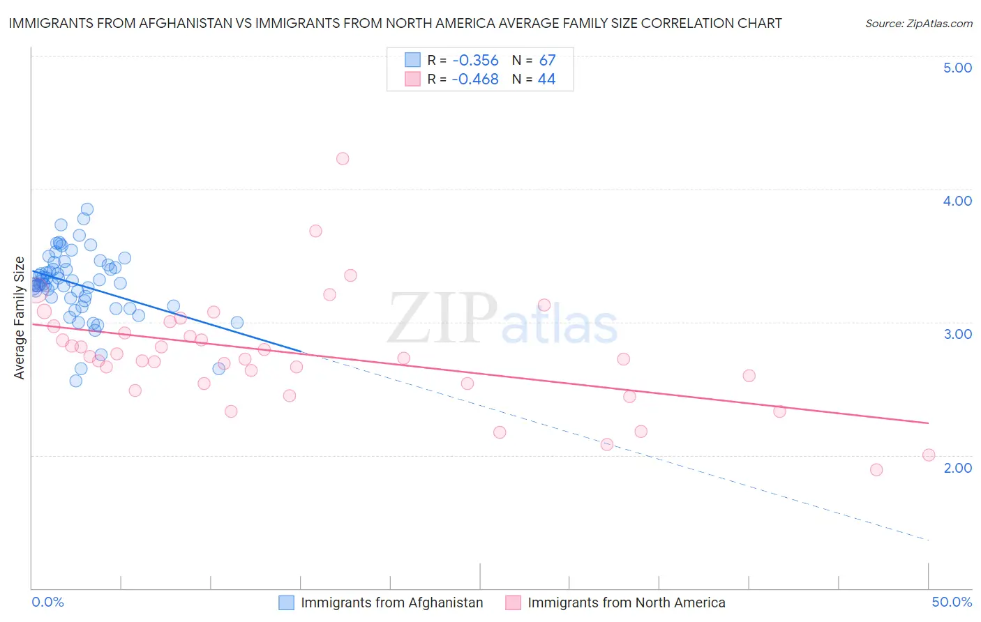 Immigrants from Afghanistan vs Immigrants from North America Average Family Size