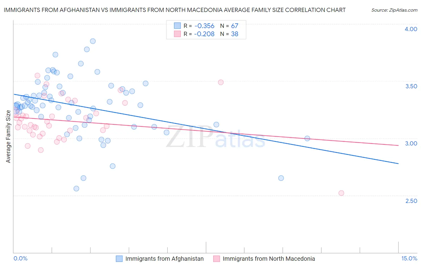 Immigrants from Afghanistan vs Immigrants from North Macedonia Average Family Size