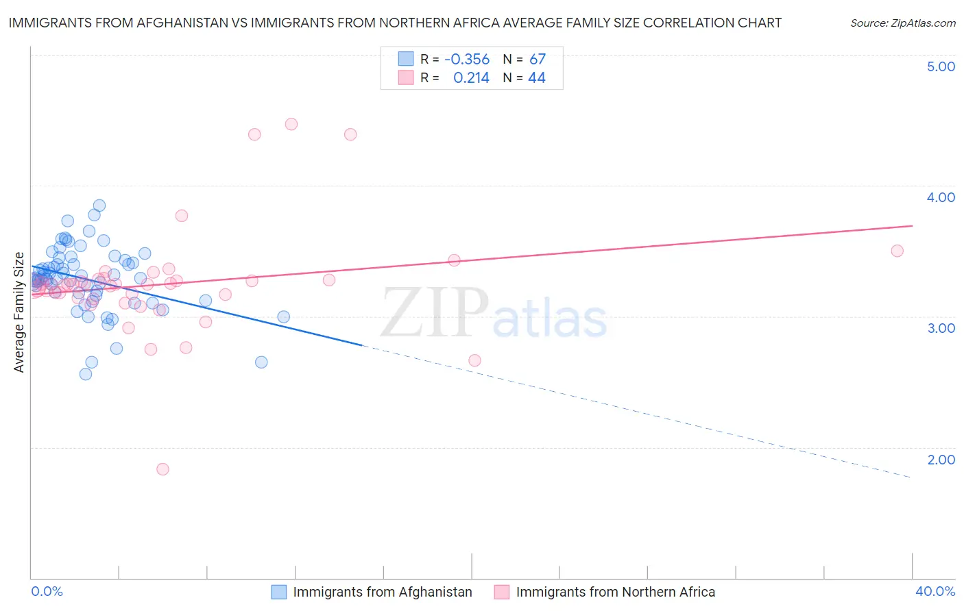 Immigrants from Afghanistan vs Immigrants from Northern Africa Average Family Size