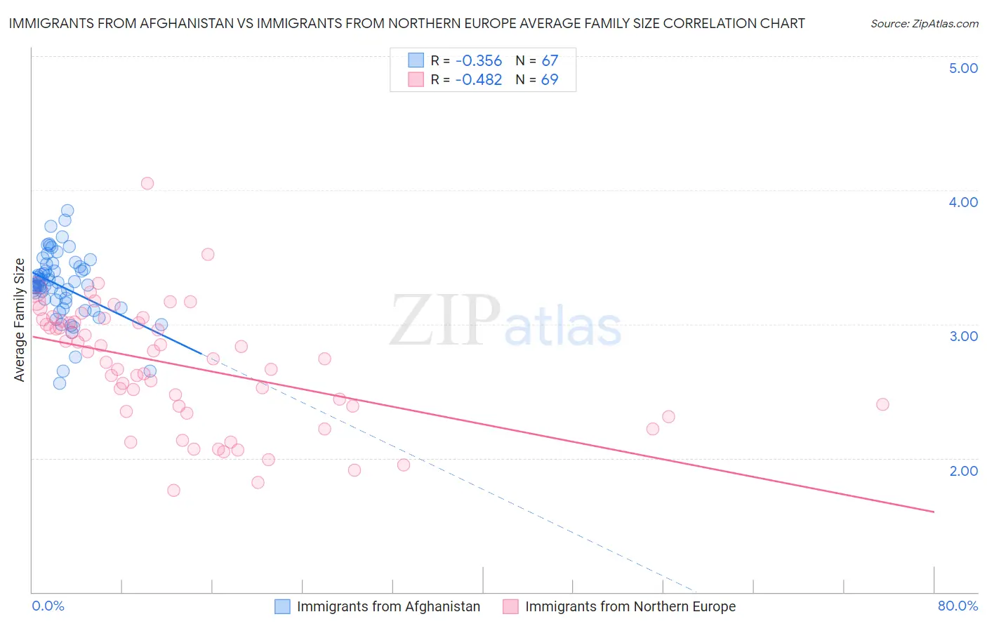 Immigrants from Afghanistan vs Immigrants from Northern Europe Average Family Size
