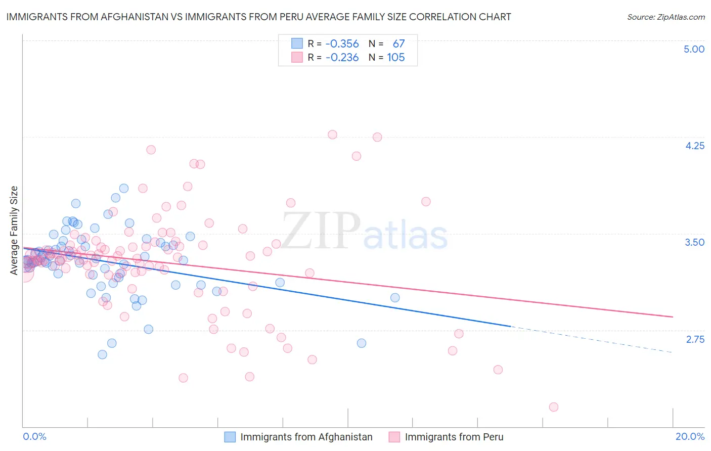 Immigrants from Afghanistan vs Immigrants from Peru Average Family Size