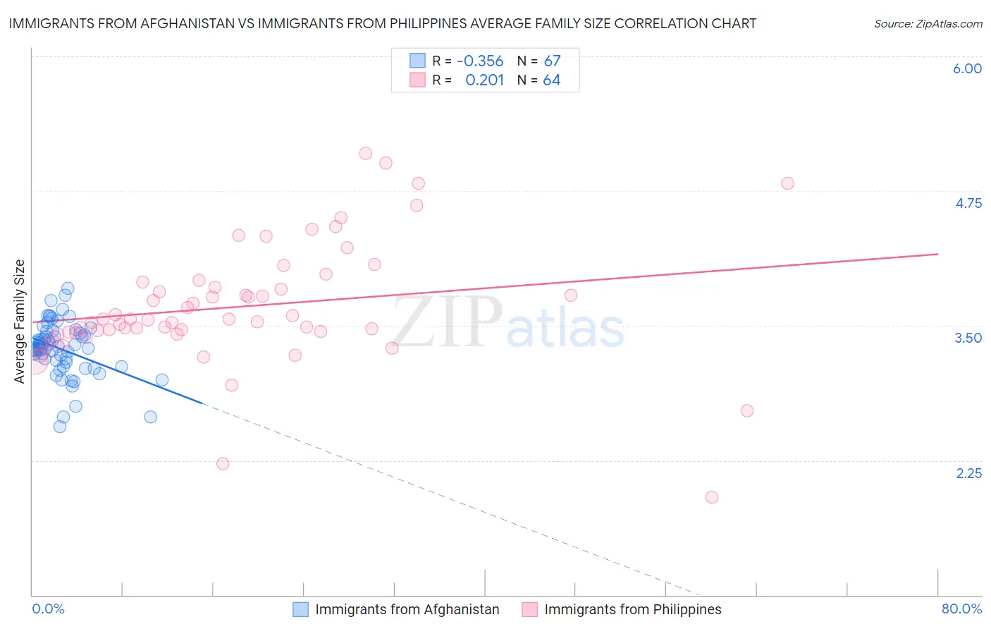 Immigrants from Afghanistan vs Immigrants from Philippines Average Family Size
