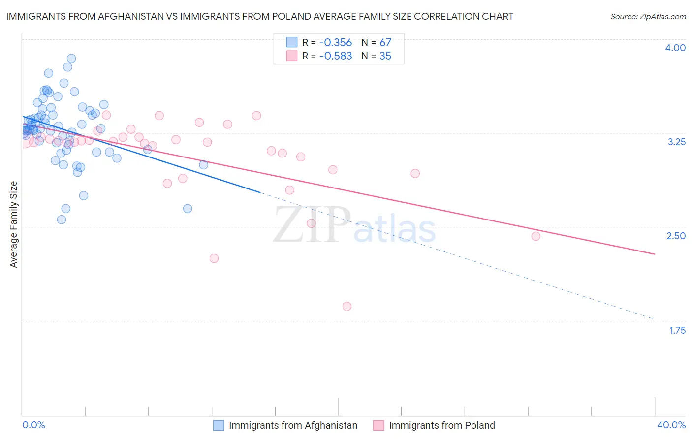 Immigrants from Afghanistan vs Immigrants from Poland Average Family Size