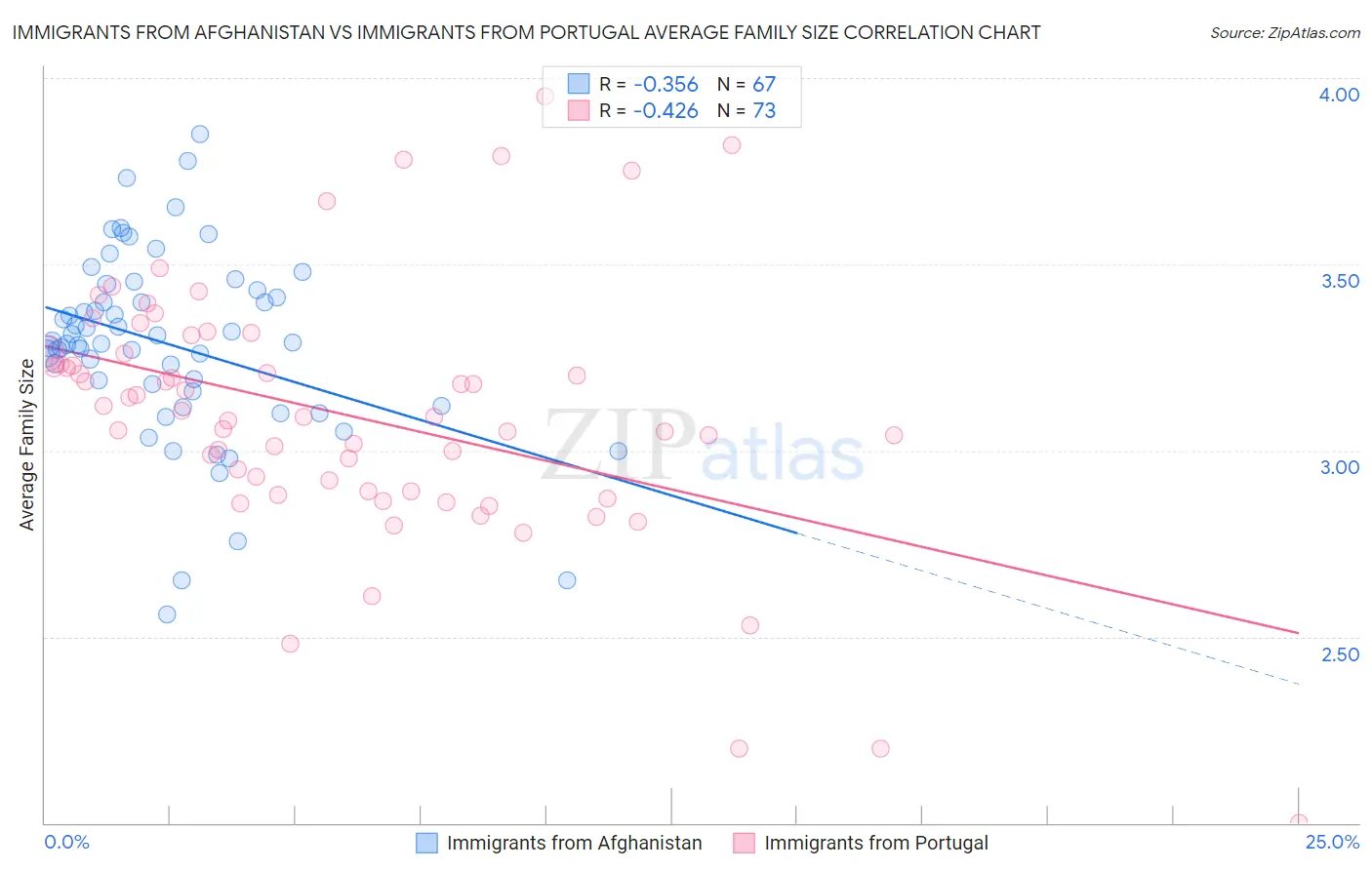 Immigrants from Afghanistan vs Immigrants from Portugal Average Family Size