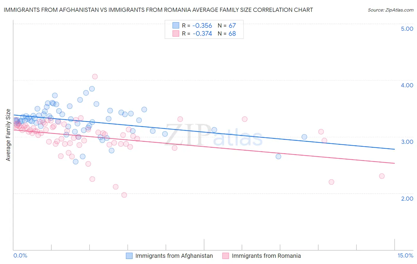Immigrants from Afghanistan vs Immigrants from Romania Average Family Size