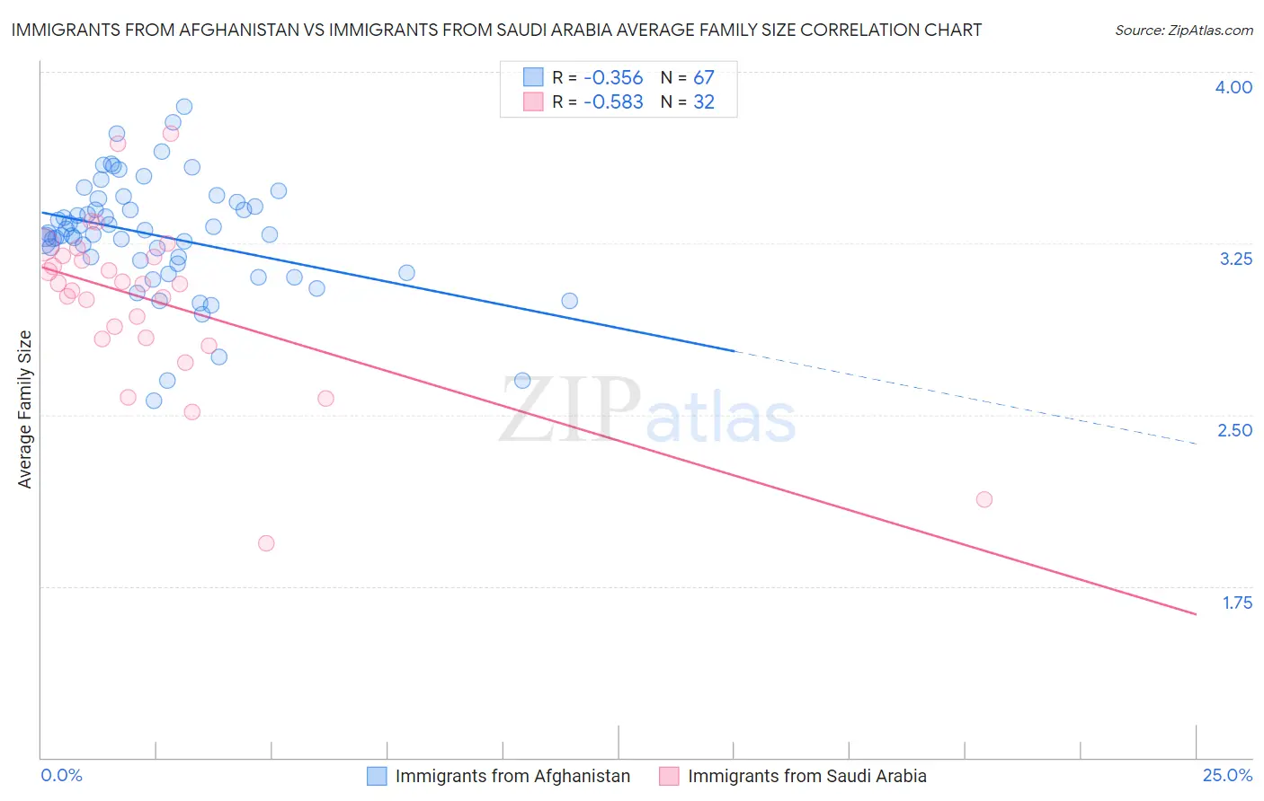 Immigrants from Afghanistan vs Immigrants from Saudi Arabia Average Family Size