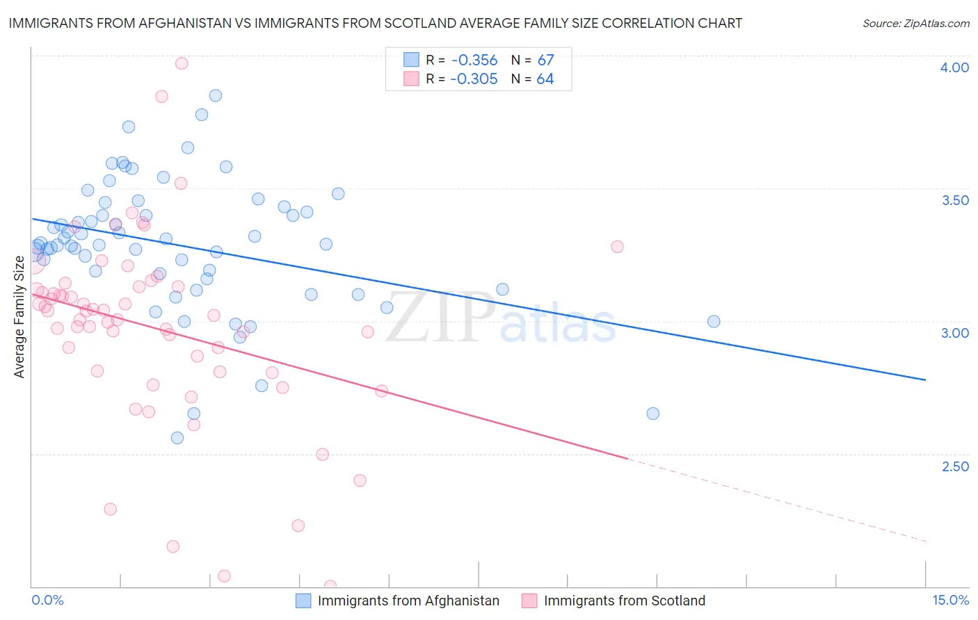 Immigrants from Afghanistan vs Immigrants from Scotland Average Family Size