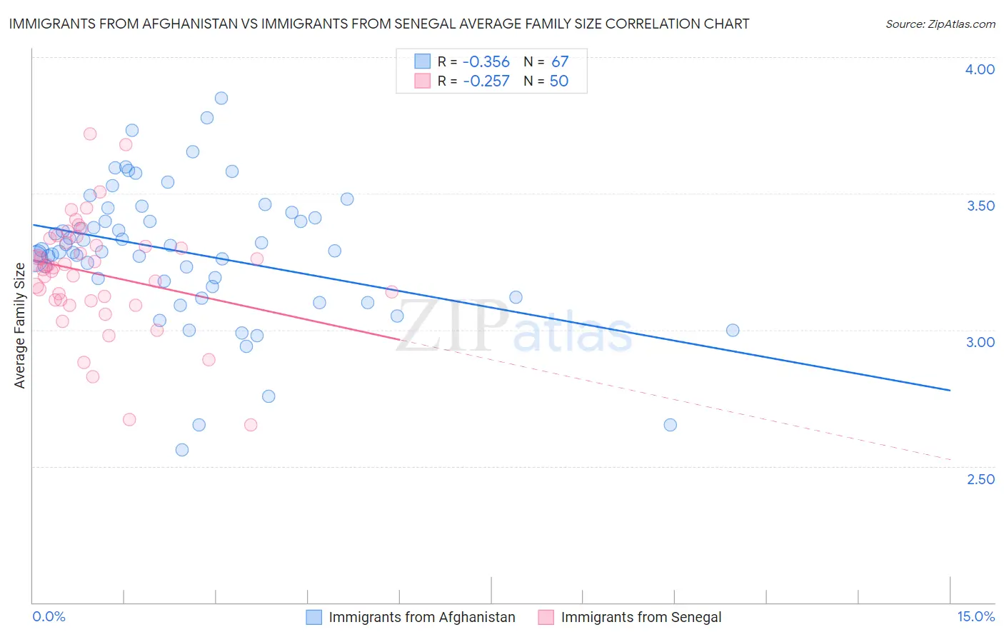 Immigrants from Afghanistan vs Immigrants from Senegal Average Family Size