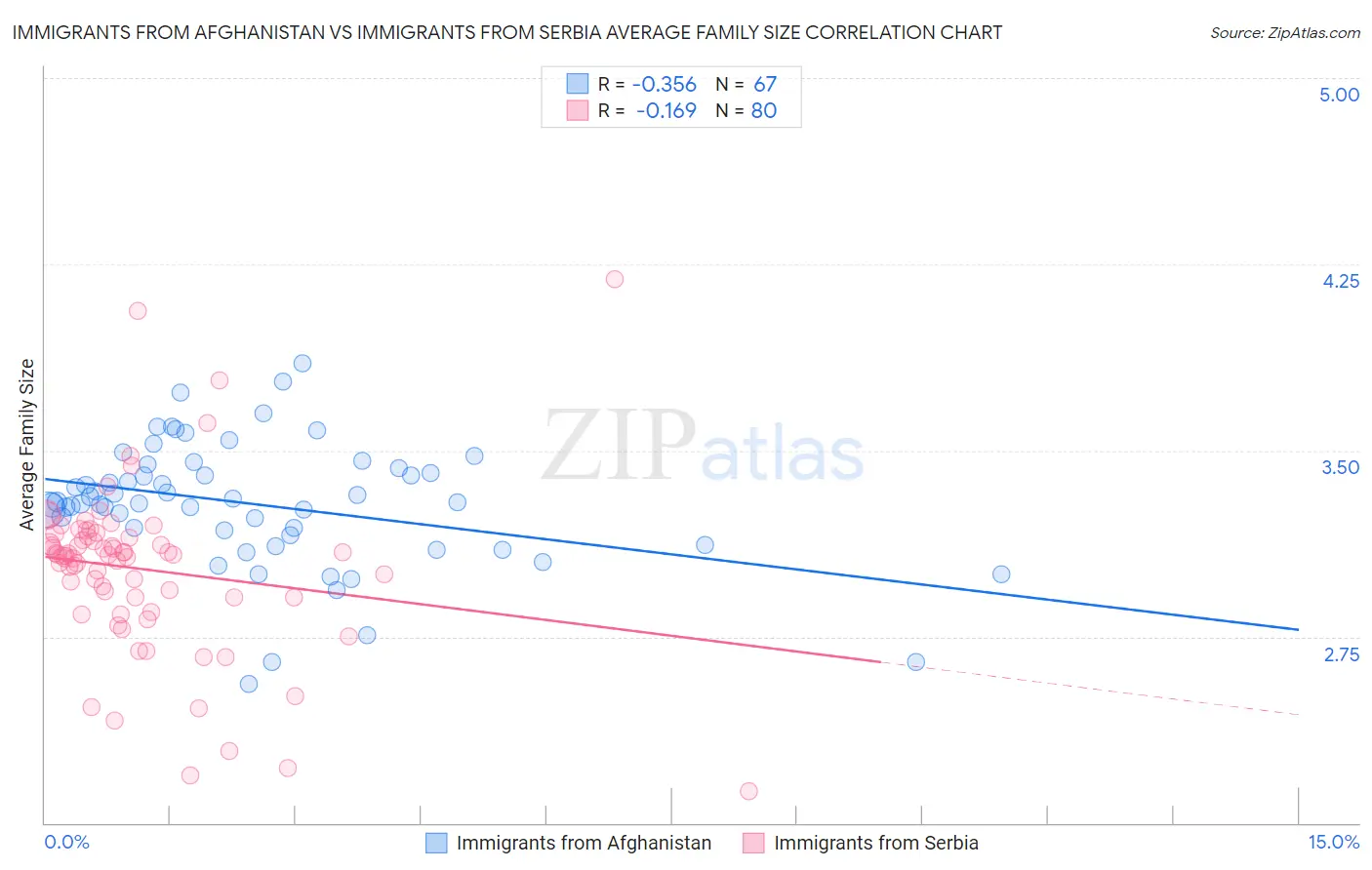 Immigrants from Afghanistan vs Immigrants from Serbia Average Family Size