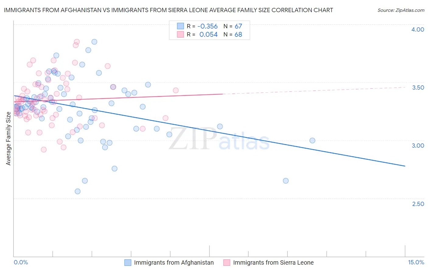 Immigrants from Afghanistan vs Immigrants from Sierra Leone Average Family Size