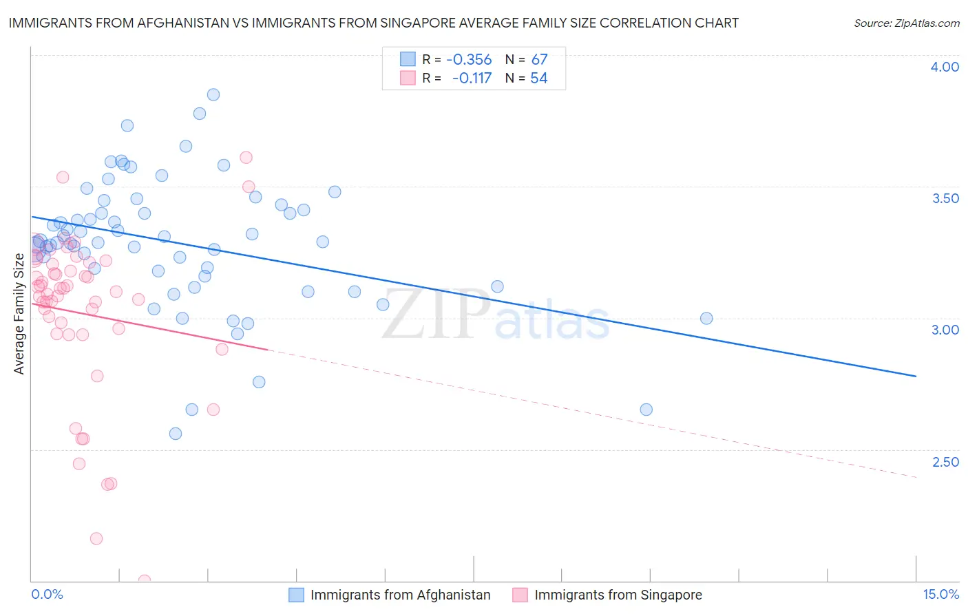 Immigrants from Afghanistan vs Immigrants from Singapore Average Family Size