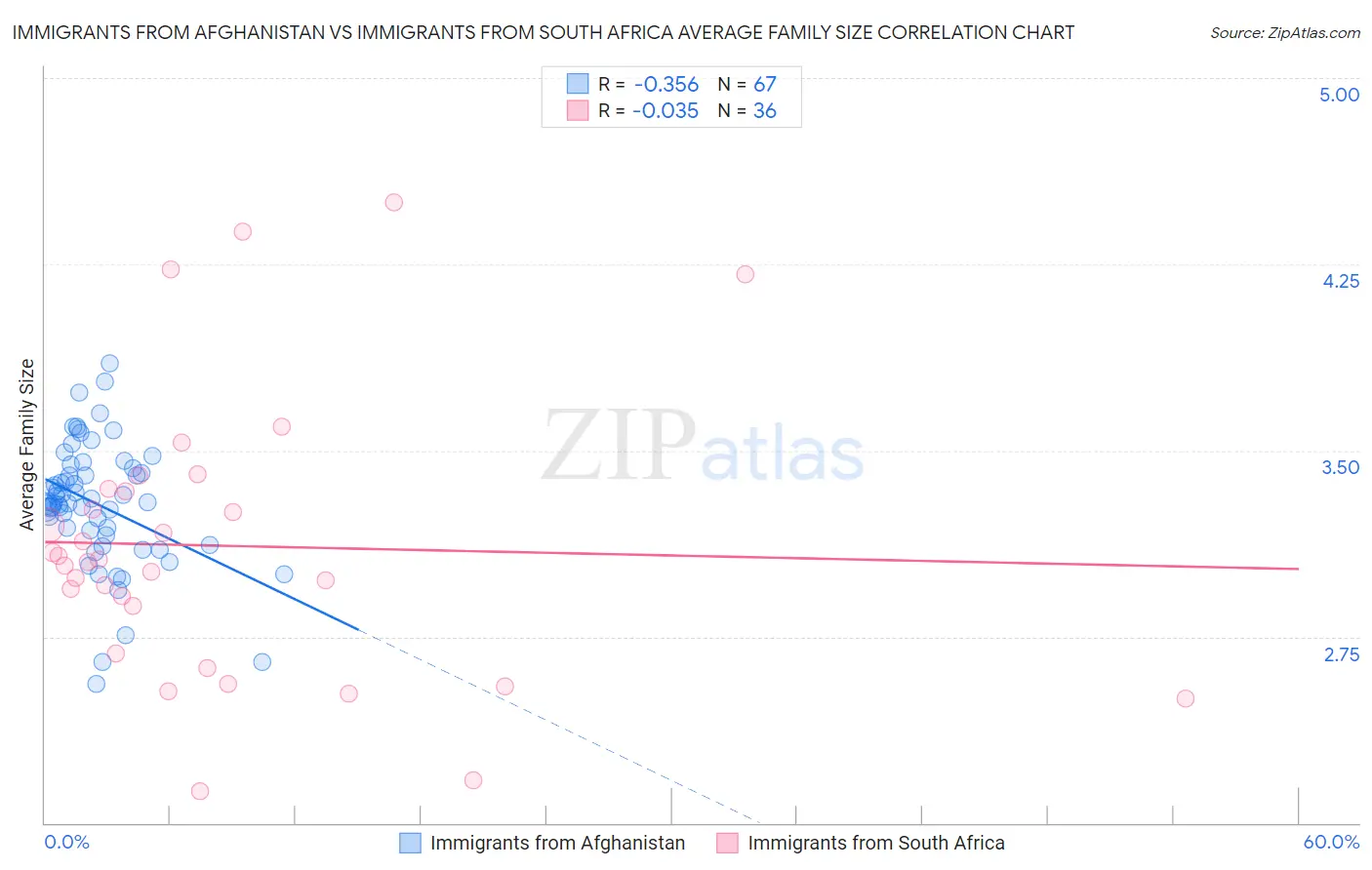 Immigrants from Afghanistan vs Immigrants from South Africa Average Family Size