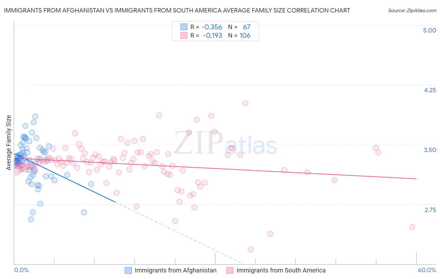 Immigrants from Afghanistan vs Immigrants from South America Average Family Size