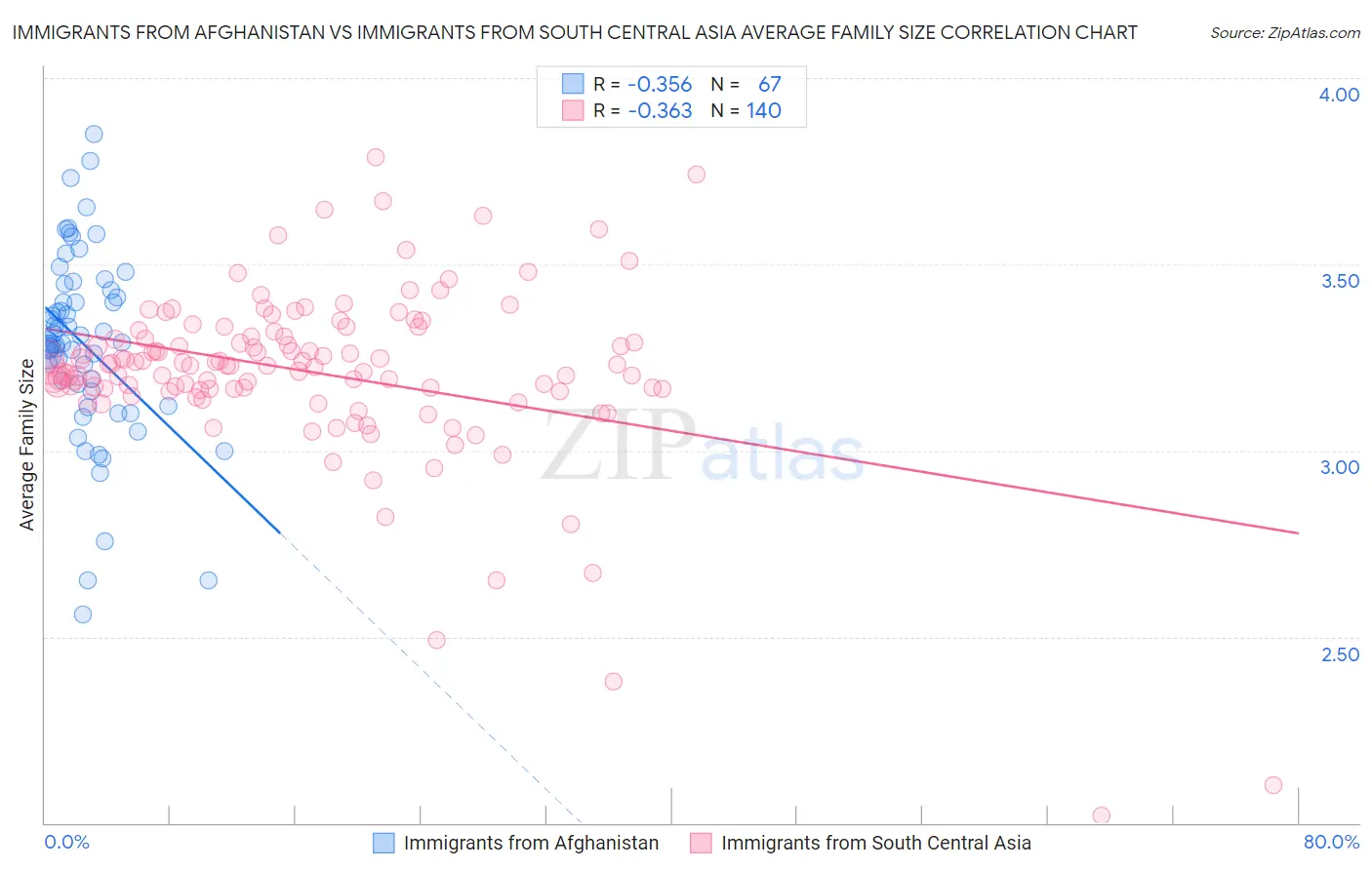 Immigrants from Afghanistan vs Immigrants from South Central Asia Average Family Size