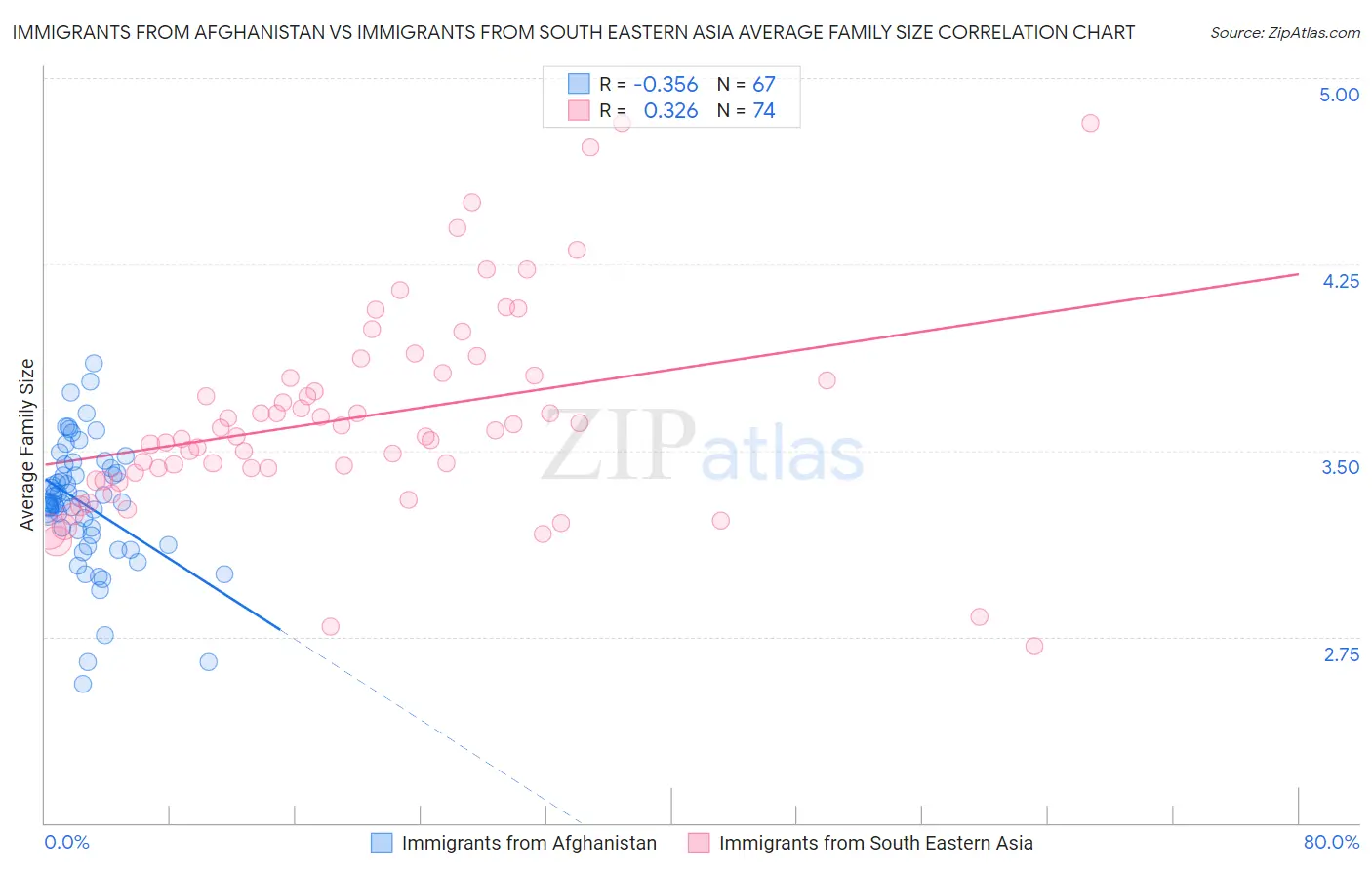 Immigrants from Afghanistan vs Immigrants from South Eastern Asia Average Family Size