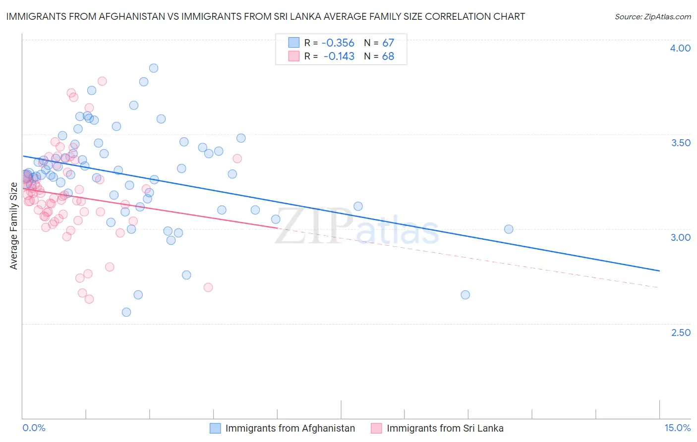 Immigrants from Afghanistan vs Immigrants from Sri Lanka Average Family Size