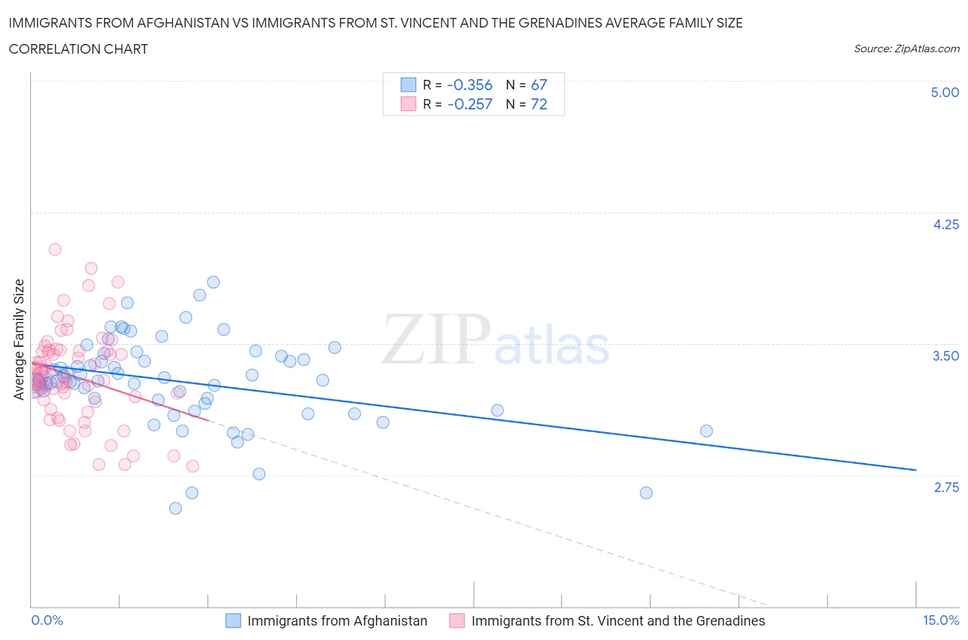 Immigrants from Afghanistan vs Immigrants from St. Vincent and the Grenadines Average Family Size