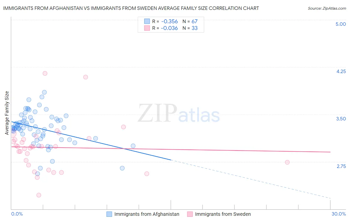 Immigrants from Afghanistan vs Immigrants from Sweden Average Family Size