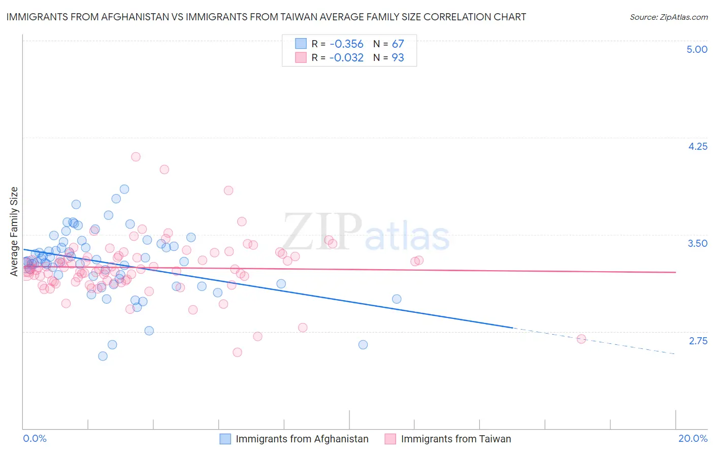 Immigrants from Afghanistan vs Immigrants from Taiwan Average Family Size