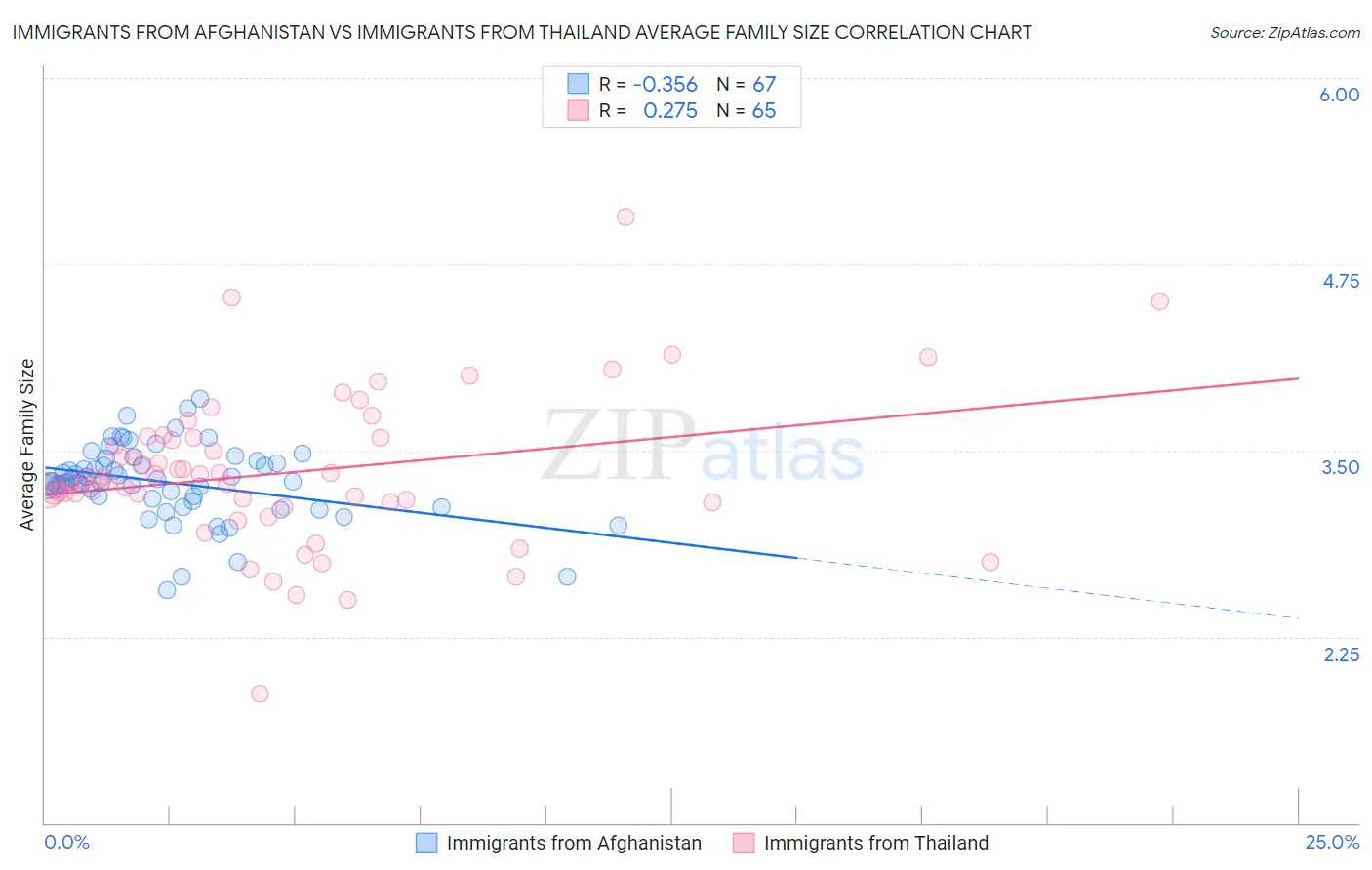 Immigrants from Afghanistan vs Immigrants from Thailand Average Family Size
