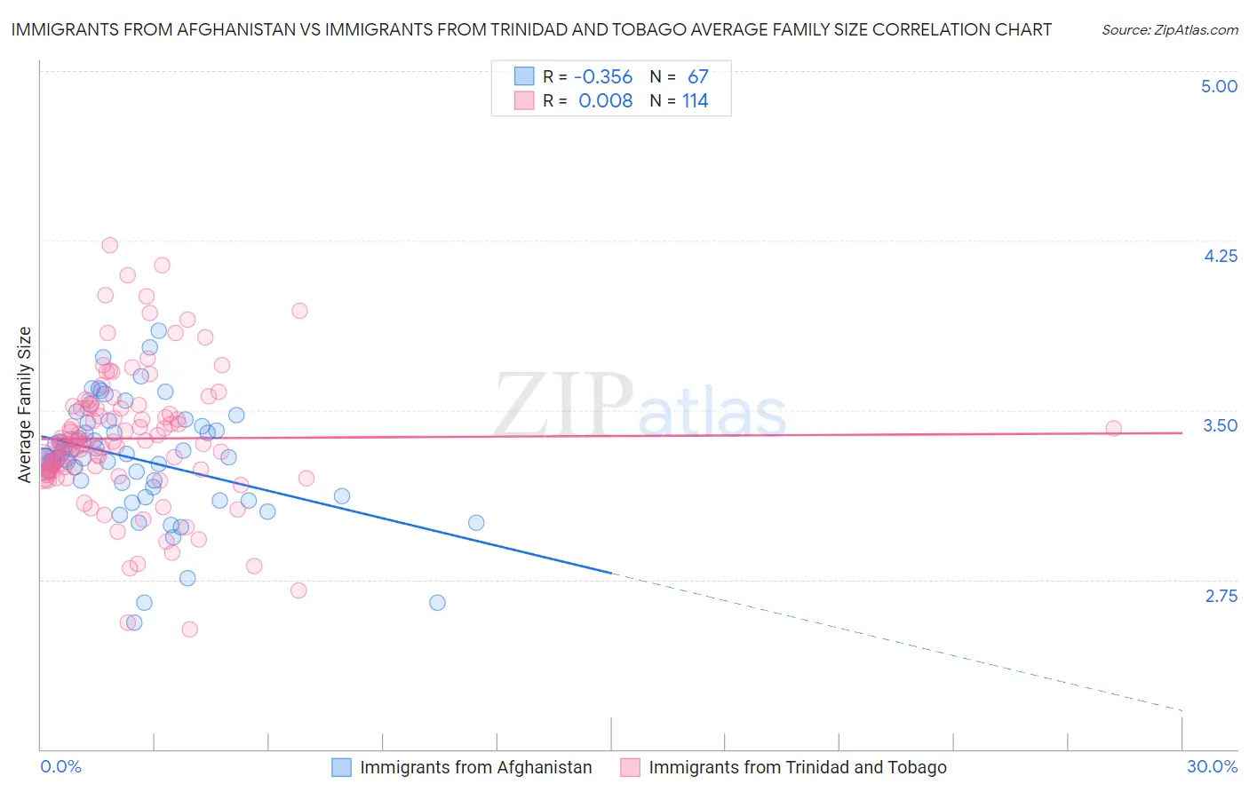 Immigrants from Afghanistan vs Immigrants from Trinidad and Tobago Average Family Size
