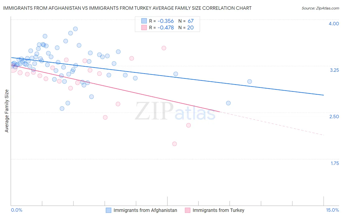 Immigrants from Afghanistan vs Immigrants from Turkey Average Family Size