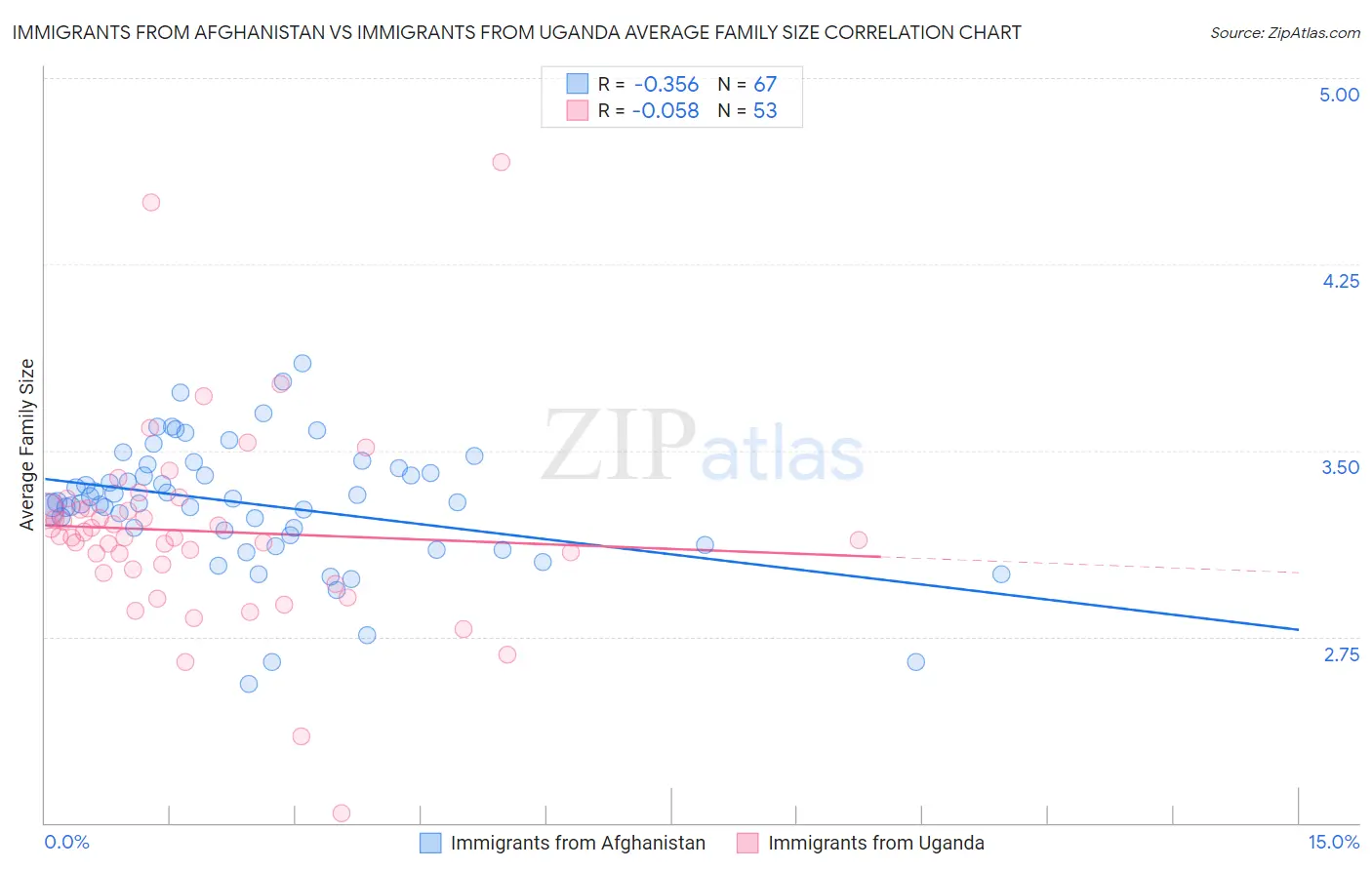 Immigrants from Afghanistan vs Immigrants from Uganda Average Family Size