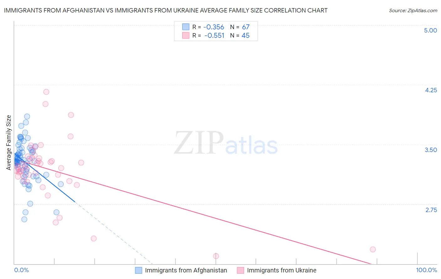 Immigrants from Afghanistan vs Immigrants from Ukraine Average Family Size