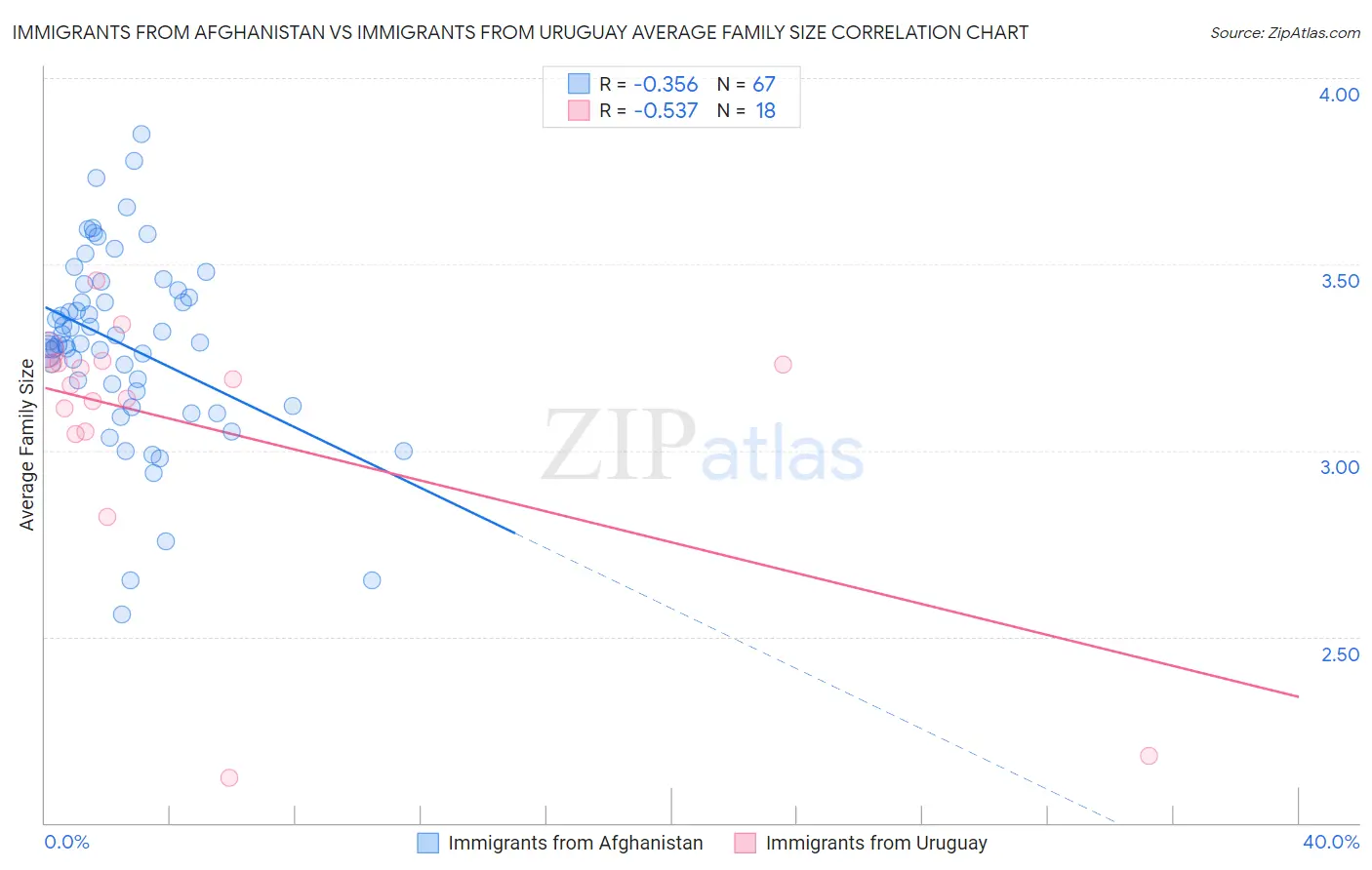 Immigrants from Afghanistan vs Immigrants from Uruguay Average Family Size