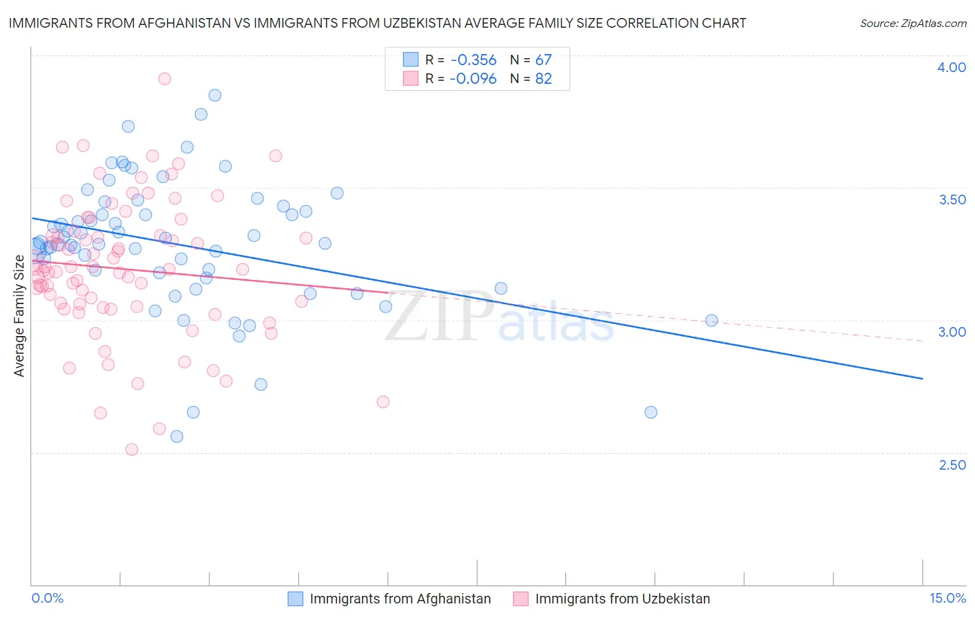 Immigrants from Afghanistan vs Immigrants from Uzbekistan Average Family Size