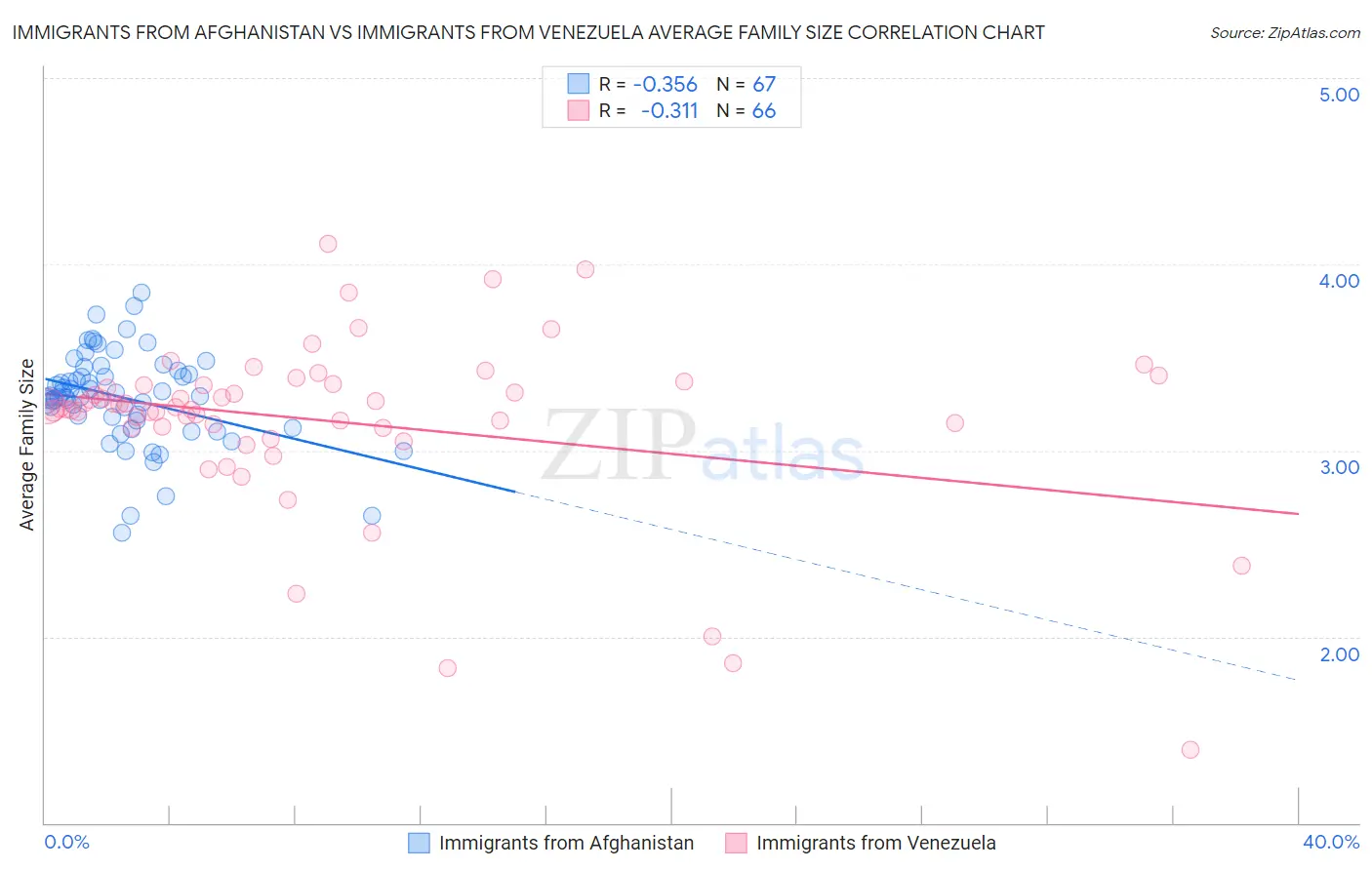 Immigrants from Afghanistan vs Immigrants from Venezuela Average Family Size