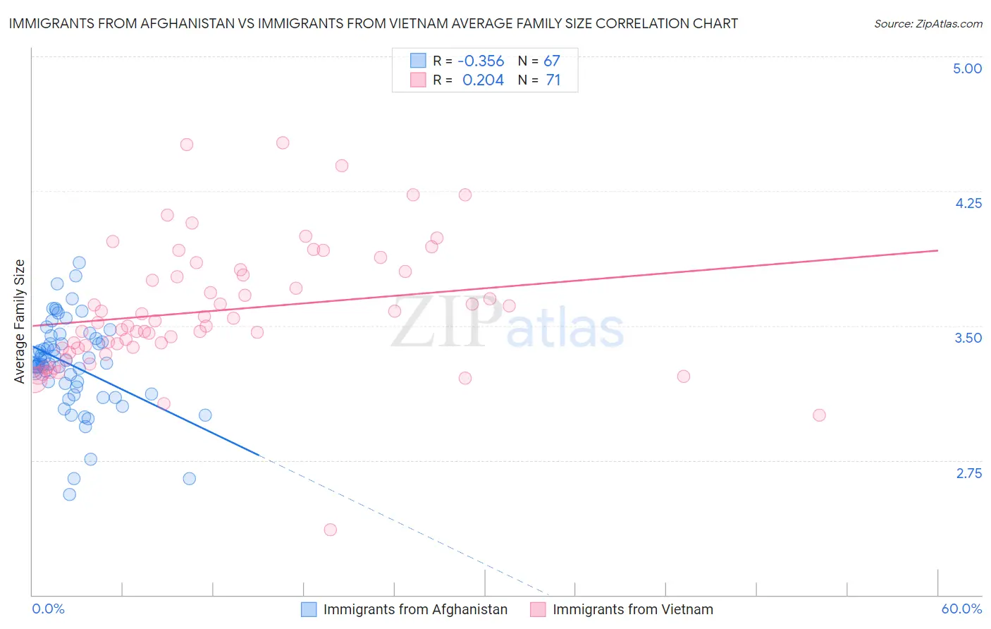 Immigrants from Afghanistan vs Immigrants from Vietnam Average Family Size