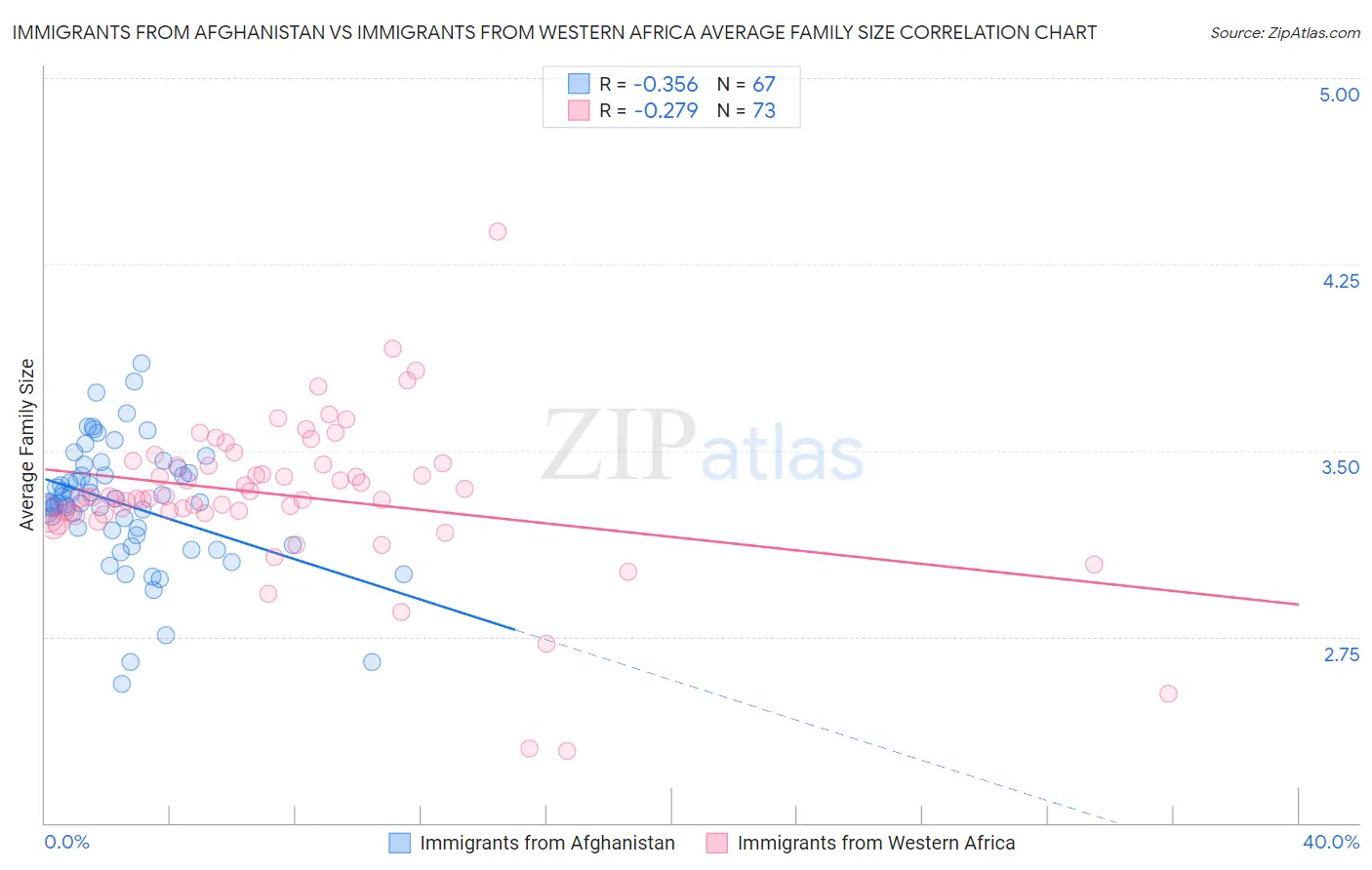 Immigrants from Afghanistan vs Immigrants from Western Africa Average Family Size
