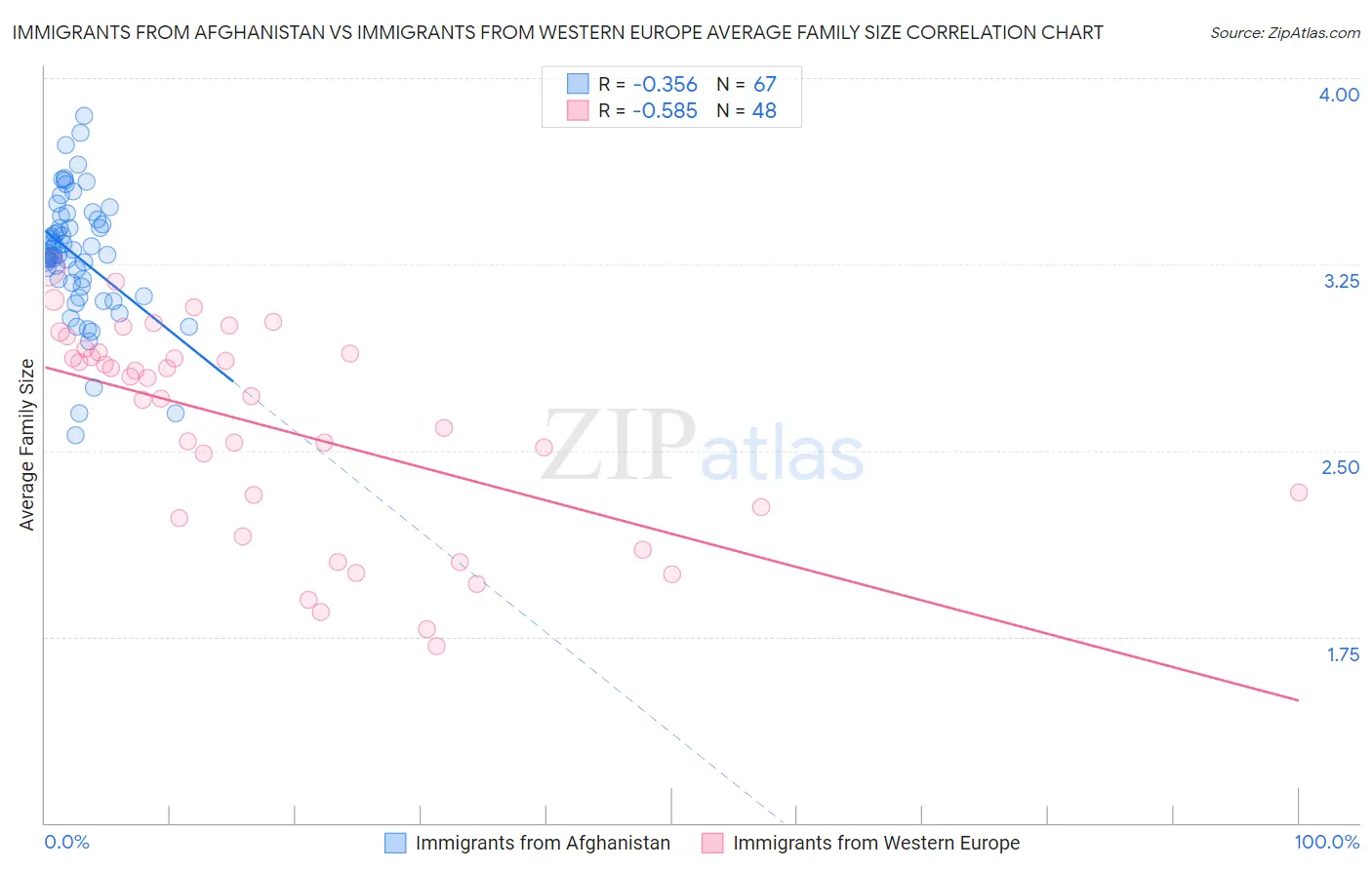 Immigrants from Afghanistan vs Immigrants from Western Europe Average Family Size