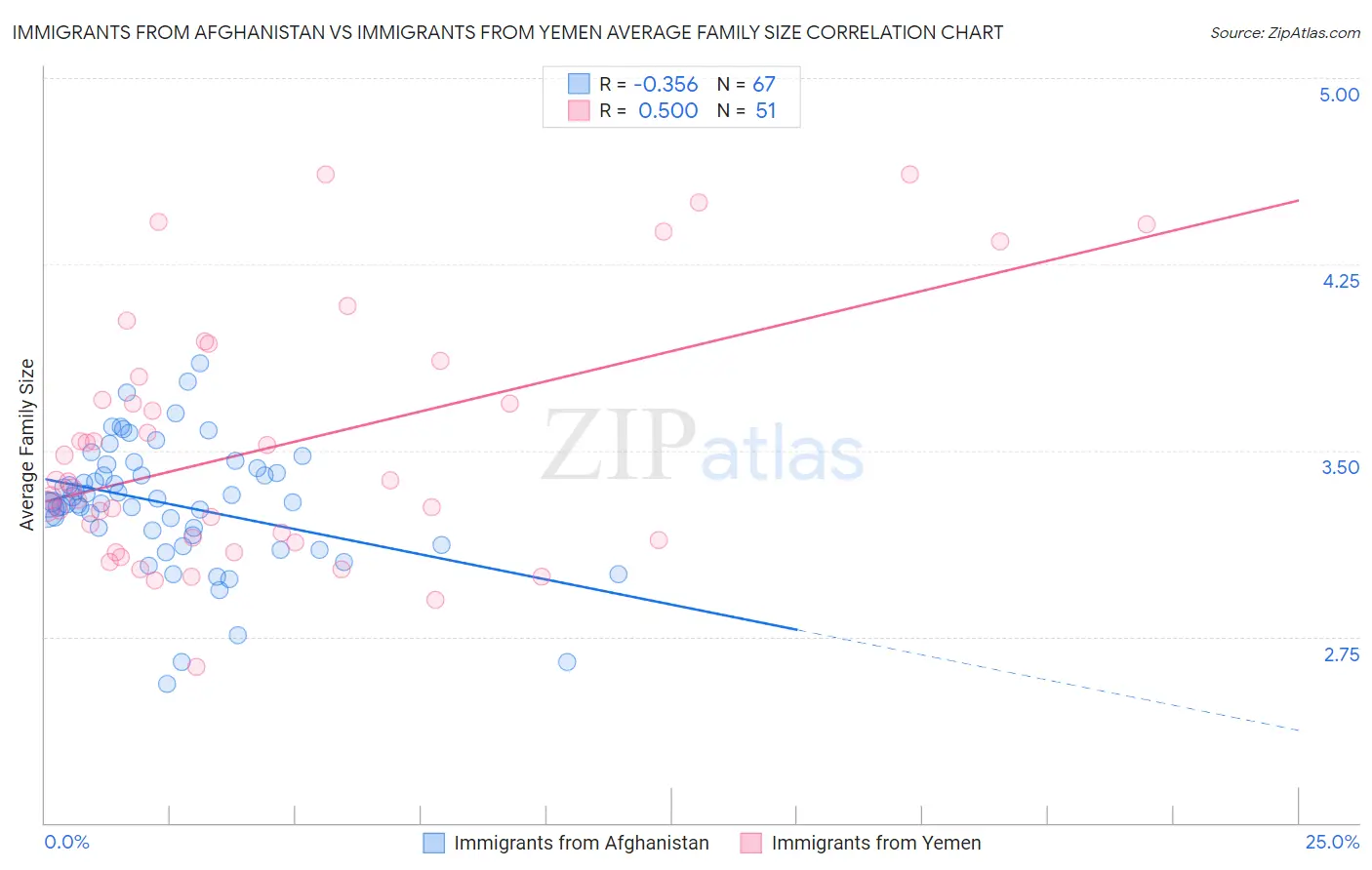 Immigrants from Afghanistan vs Immigrants from Yemen Average Family Size