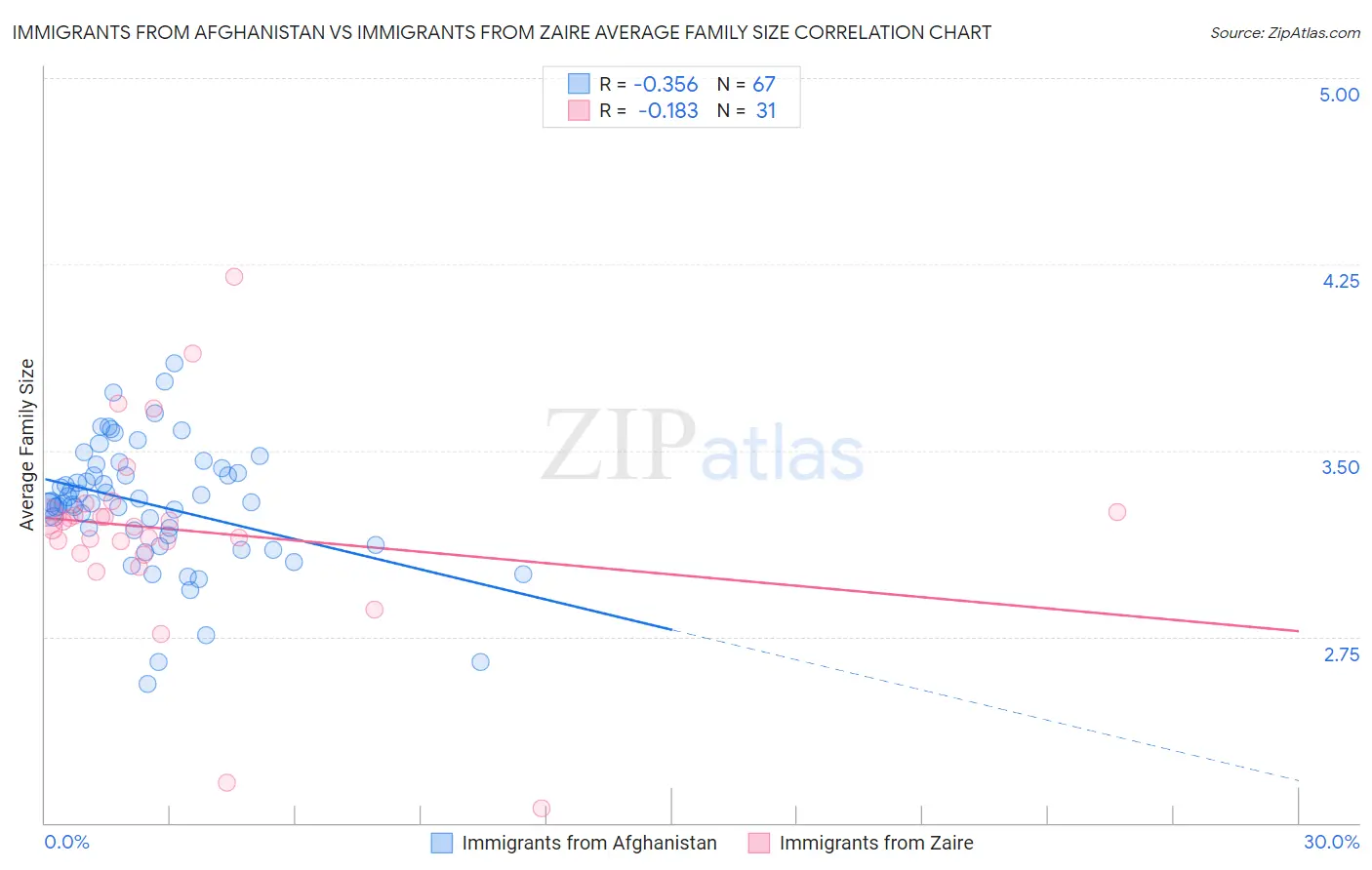 Immigrants from Afghanistan vs Immigrants from Zaire Average Family Size