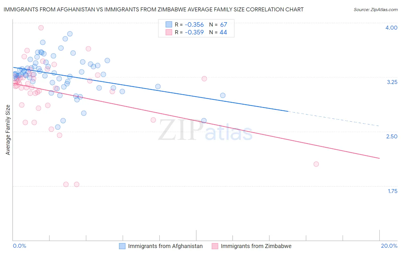 Immigrants from Afghanistan vs Immigrants from Zimbabwe Average Family Size