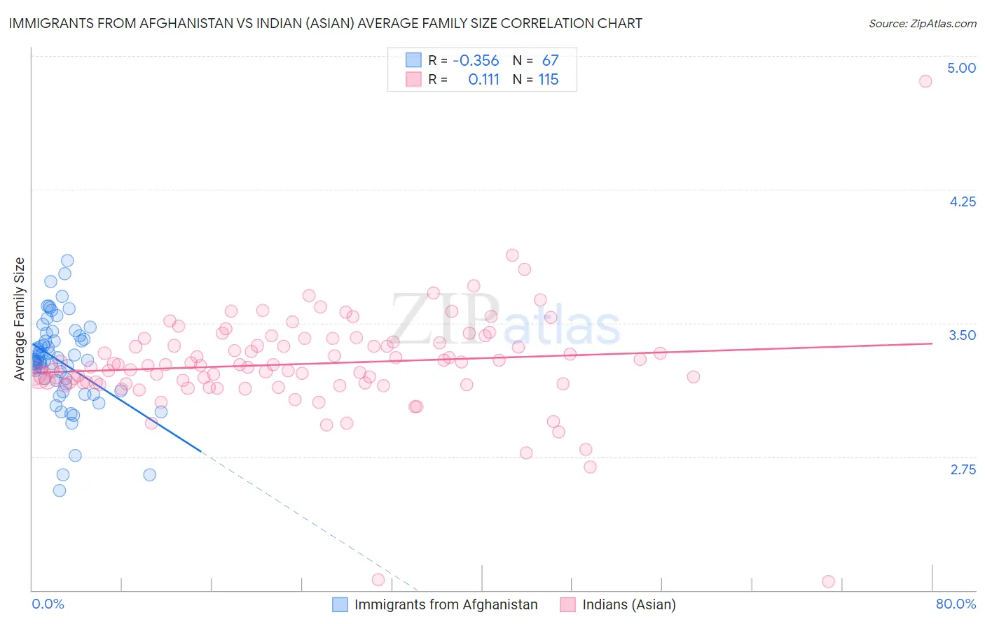 Immigrants from Afghanistan vs Indian (Asian) Average Family Size