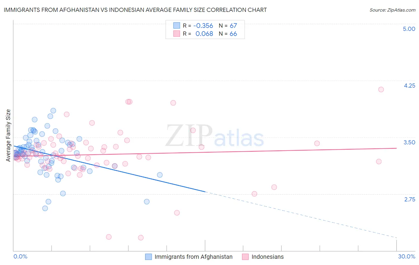 Immigrants from Afghanistan vs Indonesian Average Family Size