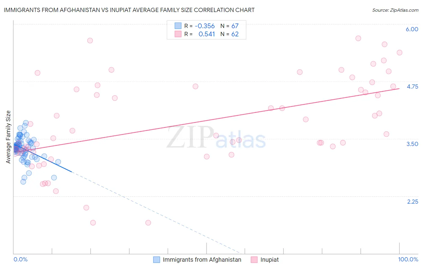 Immigrants from Afghanistan vs Inupiat Average Family Size