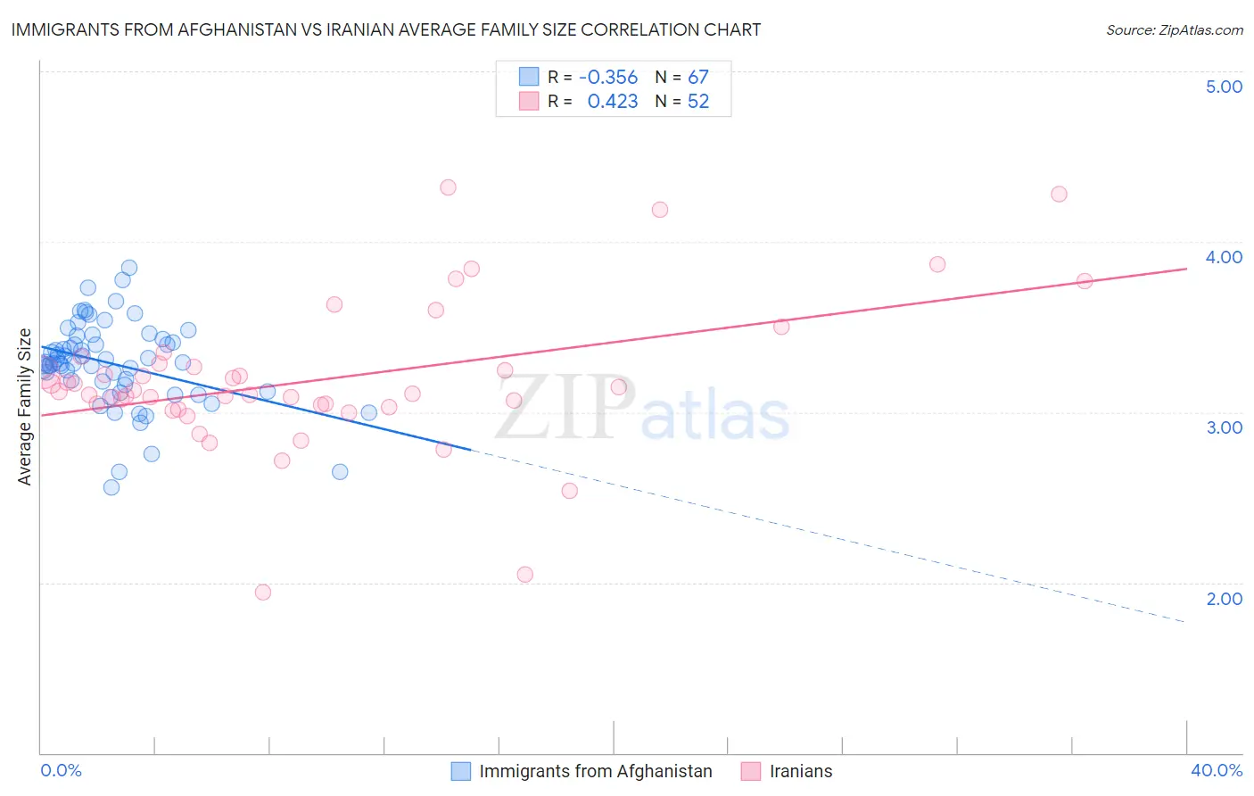 Immigrants from Afghanistan vs Iranian Average Family Size