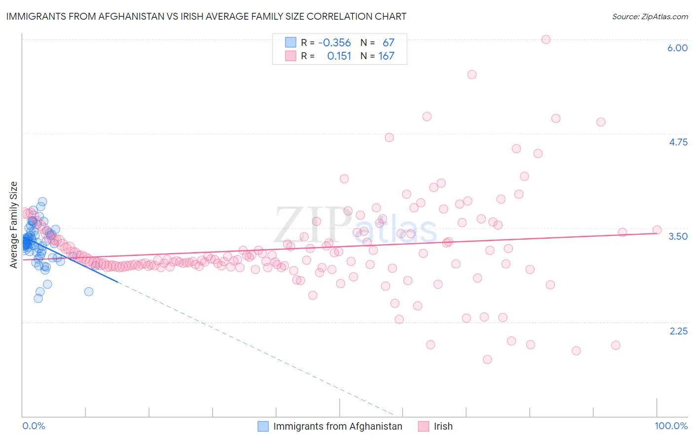 Immigrants from Afghanistan vs Irish Average Family Size