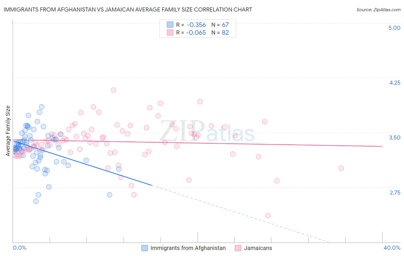 Immigrants from Afghanistan vs Jamaican Average Family Size