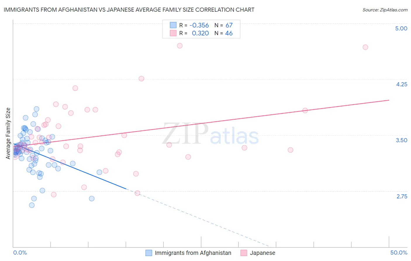 Immigrants from Afghanistan vs Japanese Average Family Size