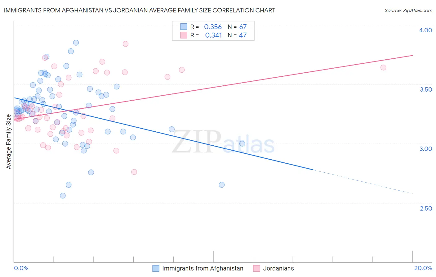 Immigrants from Afghanistan vs Jordanian Average Family Size