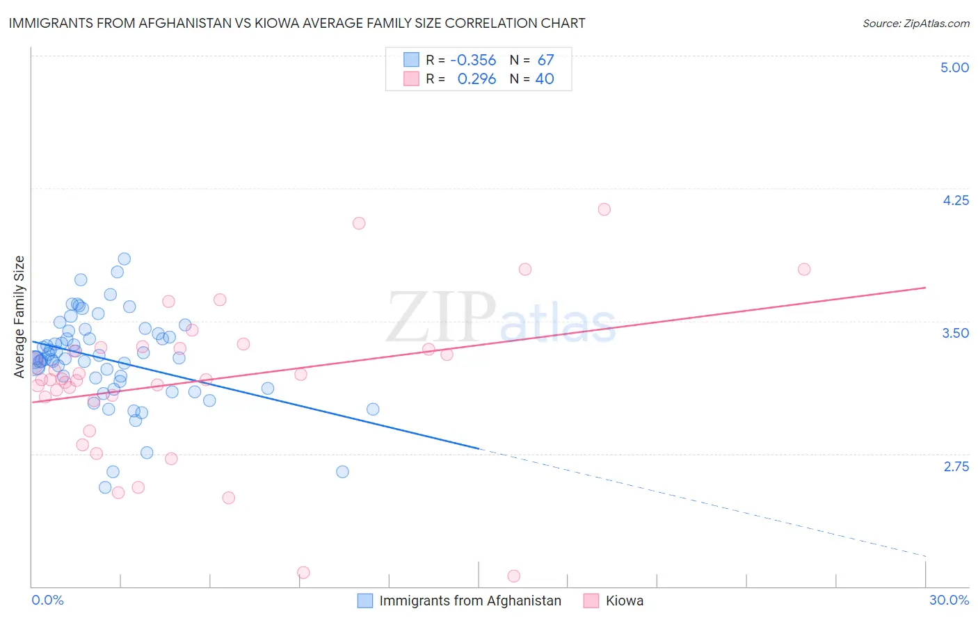 Immigrants from Afghanistan vs Kiowa Average Family Size