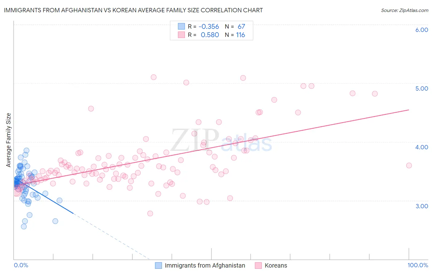 Immigrants from Afghanistan vs Korean Average Family Size
