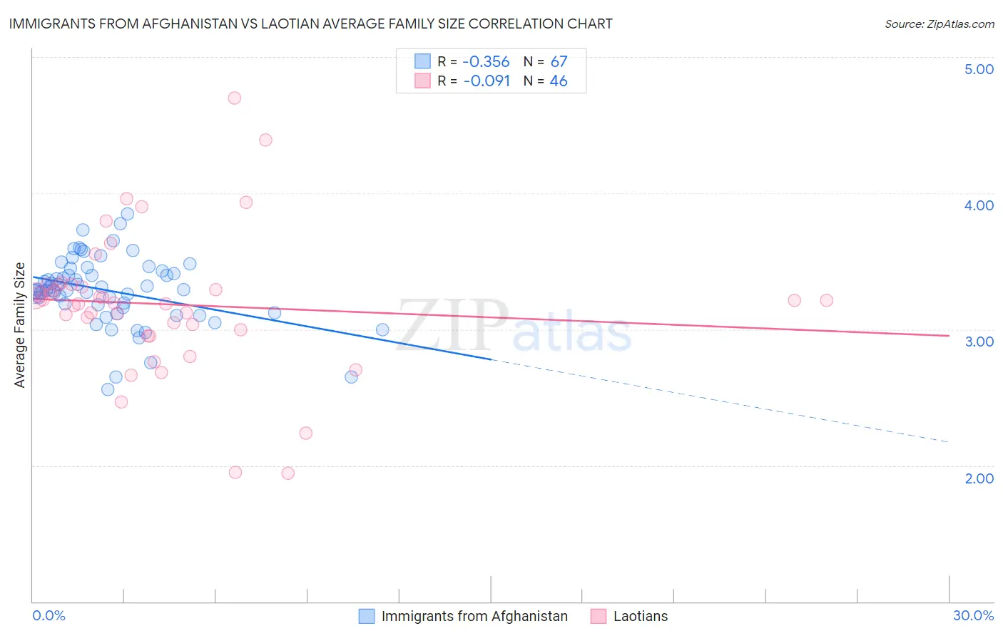 Immigrants from Afghanistan vs Laotian Average Family Size