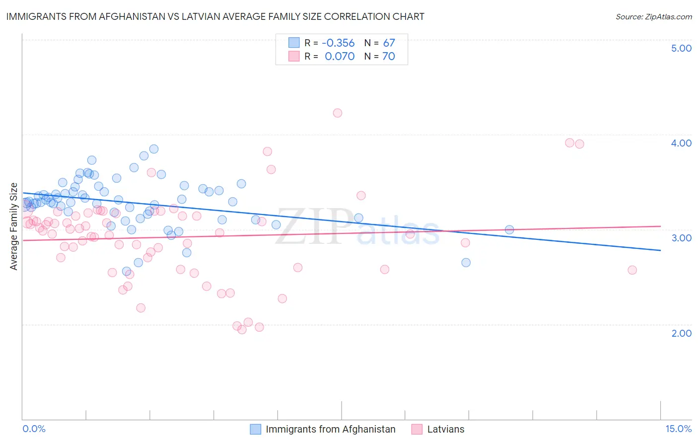 Immigrants from Afghanistan vs Latvian Average Family Size
